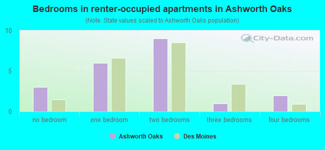 Bedrooms in renter-occupied apartments in Ashworth Oaks