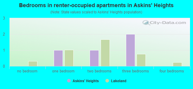 Bedrooms in renter-occupied apartments in Askins' Heights