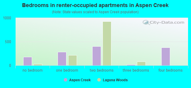Bedrooms in renter-occupied apartments in Aspen Creek