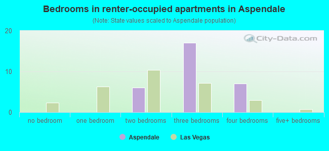 Bedrooms in renter-occupied apartments in Aspendale