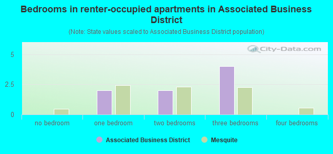 Bedrooms in renter-occupied apartments in Associated Business District