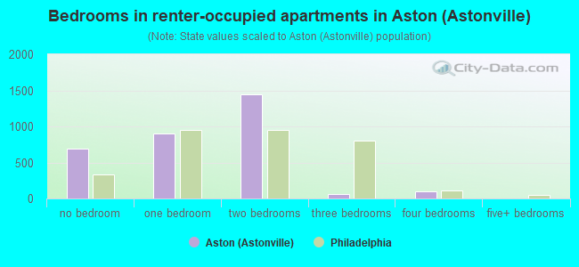 Bedrooms in renter-occupied apartments in Aston (Astonville)