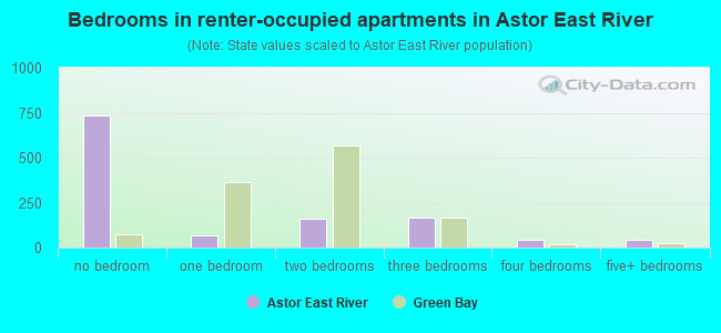Bedrooms in renter-occupied apartments in Astor East River