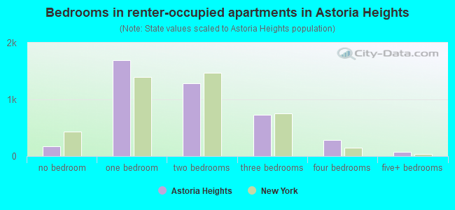 Bedrooms in renter-occupied apartments in Astoria Heights