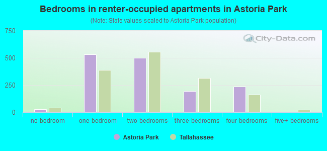 Bedrooms in renter-occupied apartments in Astoria Park