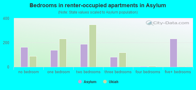 Bedrooms in renter-occupied apartments in Asylum