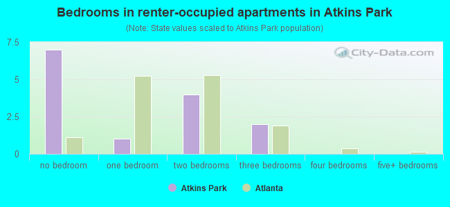 Bedrooms in renter-occupied apartments in Atkins Park