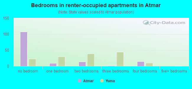 Bedrooms in renter-occupied apartments in Atmar