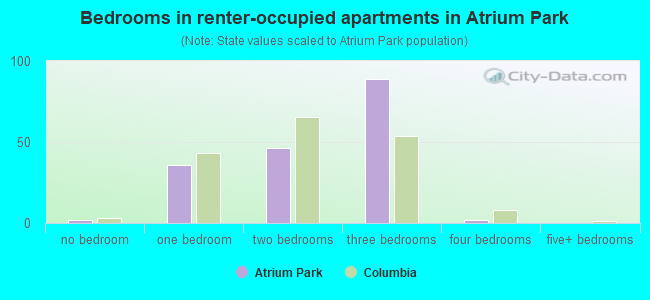 Bedrooms in renter-occupied apartments in Atrium Park