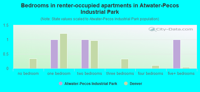 Bedrooms in renter-occupied apartments in Atwater-Pecos Industrial Park