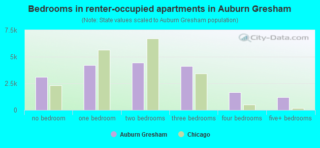 Bedrooms in renter-occupied apartments in Auburn Gresham