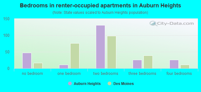 Bedrooms in renter-occupied apartments in Auburn Heights