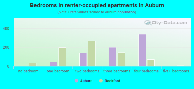 Bedrooms in renter-occupied apartments in Auburn