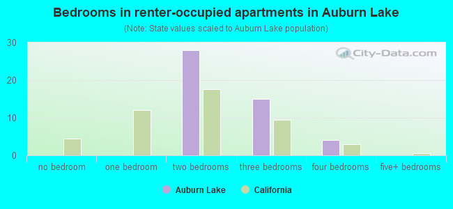 Bedrooms in renter-occupied apartments in Auburn Lake