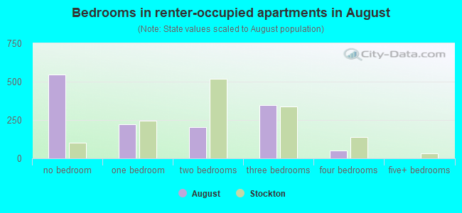Bedrooms in renter-occupied apartments in August