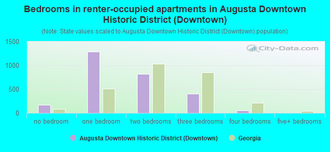 Bedrooms in renter-occupied apartments in Augusta Downtown Historic District (Downtown)