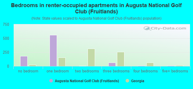 Bedrooms in renter-occupied apartments in Augusta National Golf Club (Fruitlands)