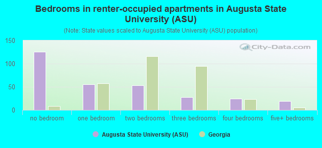 Bedrooms in renter-occupied apartments in Augusta State University (ASU)