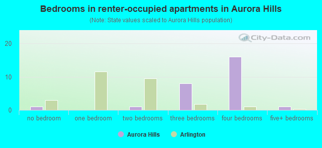 Bedrooms in renter-occupied apartments in Aurora Hills