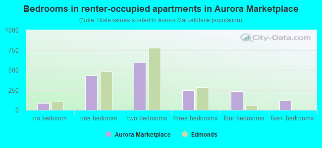 Bedrooms in renter-occupied apartments in Aurora Marketplace