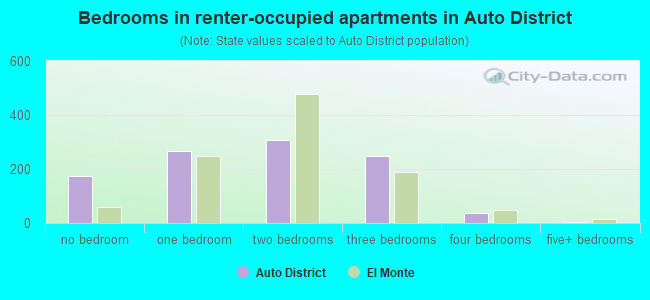 Bedrooms in renter-occupied apartments in Auto District