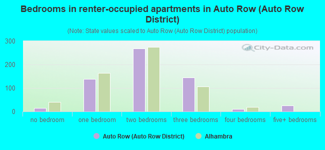 Bedrooms in renter-occupied apartments in Auto Row (Auto Row District)