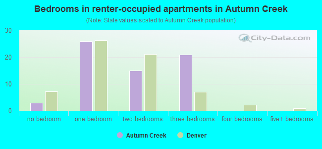 Bedrooms in renter-occupied apartments in Autumn Creek