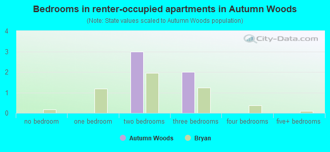 Bedrooms in renter-occupied apartments in Autumn Woods