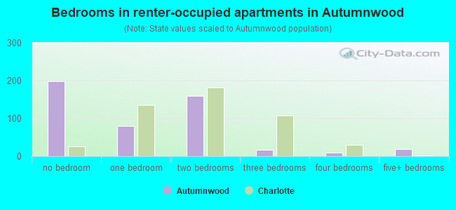 Bedrooms in renter-occupied apartments in Autumnwood