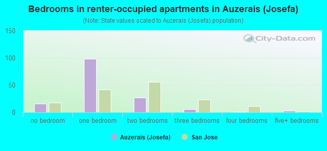 Bedrooms in renter-occupied apartments in Auzerais (Josefa)