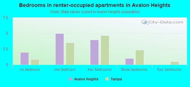 Bedrooms in renter-occupied apartments in Avalon Heights