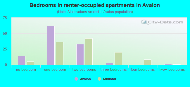 Bedrooms in renter-occupied apartments in Avalon