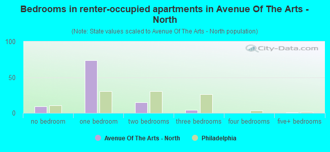 Bedrooms in renter-occupied apartments in Avenue Of The Arts - North