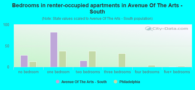 Bedrooms in renter-occupied apartments in Avenue Of The Arts - South