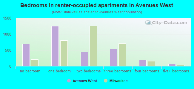 Bedrooms in renter-occupied apartments in Avenues West