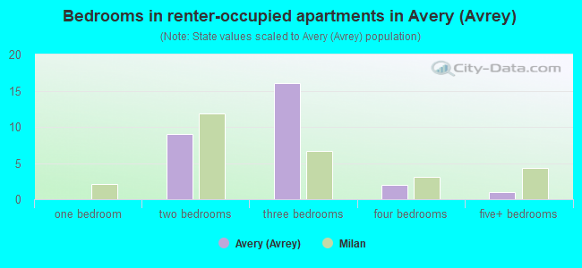 Bedrooms in renter-occupied apartments in Avery (Avrey)