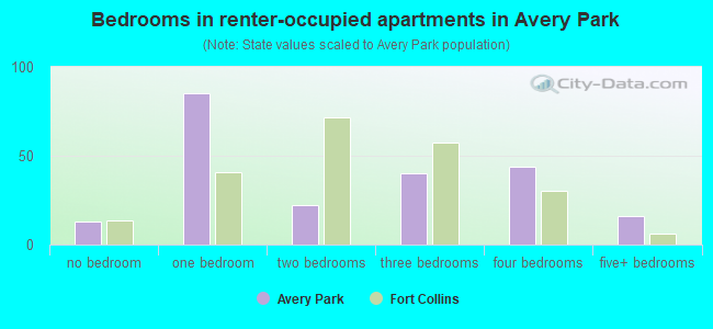 Bedrooms in renter-occupied apartments in Avery Park