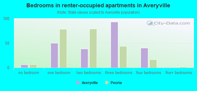 Bedrooms in renter-occupied apartments in Averyville