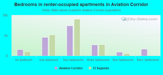 Bedrooms in renter-occupied apartments in Aviation Corridor