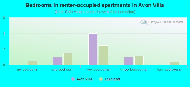 Bedrooms in renter-occupied apartments in Avon Villa