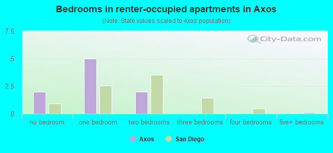 Bedrooms in renter-occupied apartments in Axos