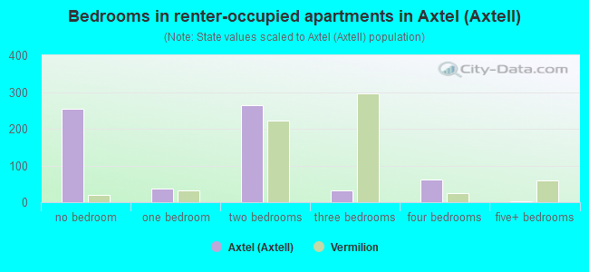 Bedrooms in renter-occupied apartments in Axtel (Axtell)