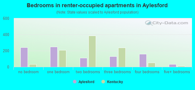 Bedrooms in renter-occupied apartments in Aylesford