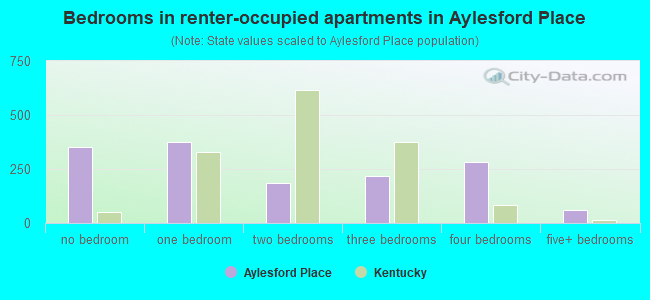 Bedrooms in renter-occupied apartments in Aylesford Place