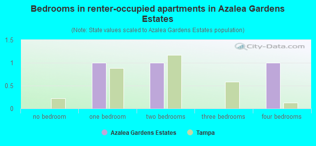 Bedrooms in renter-occupied apartments in Azalea Gardens Estates