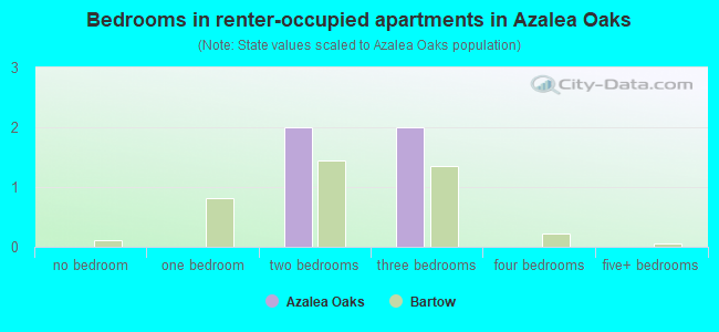 Bedrooms in renter-occupied apartments in Azalea Oaks