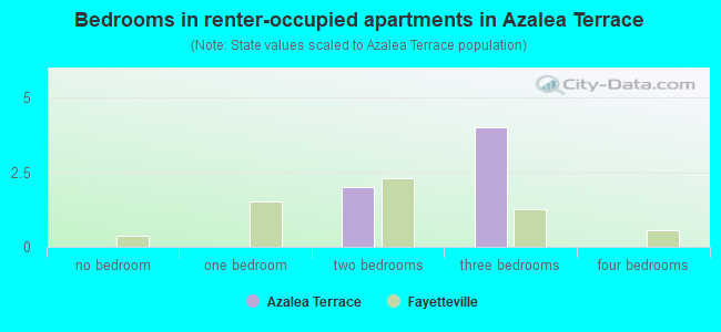 Bedrooms in renter-occupied apartments in Azalea Terrace