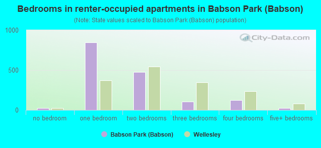 Bedrooms in renter-occupied apartments in Babson Park (Babson)