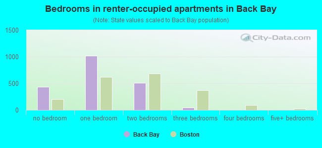 Bedrooms in renter-occupied apartments in Back Bay