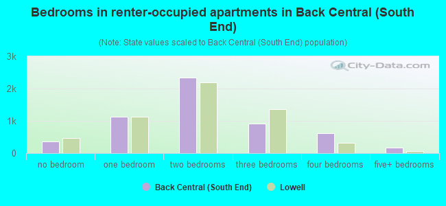 Bedrooms in renter-occupied apartments in Back Central (South End)